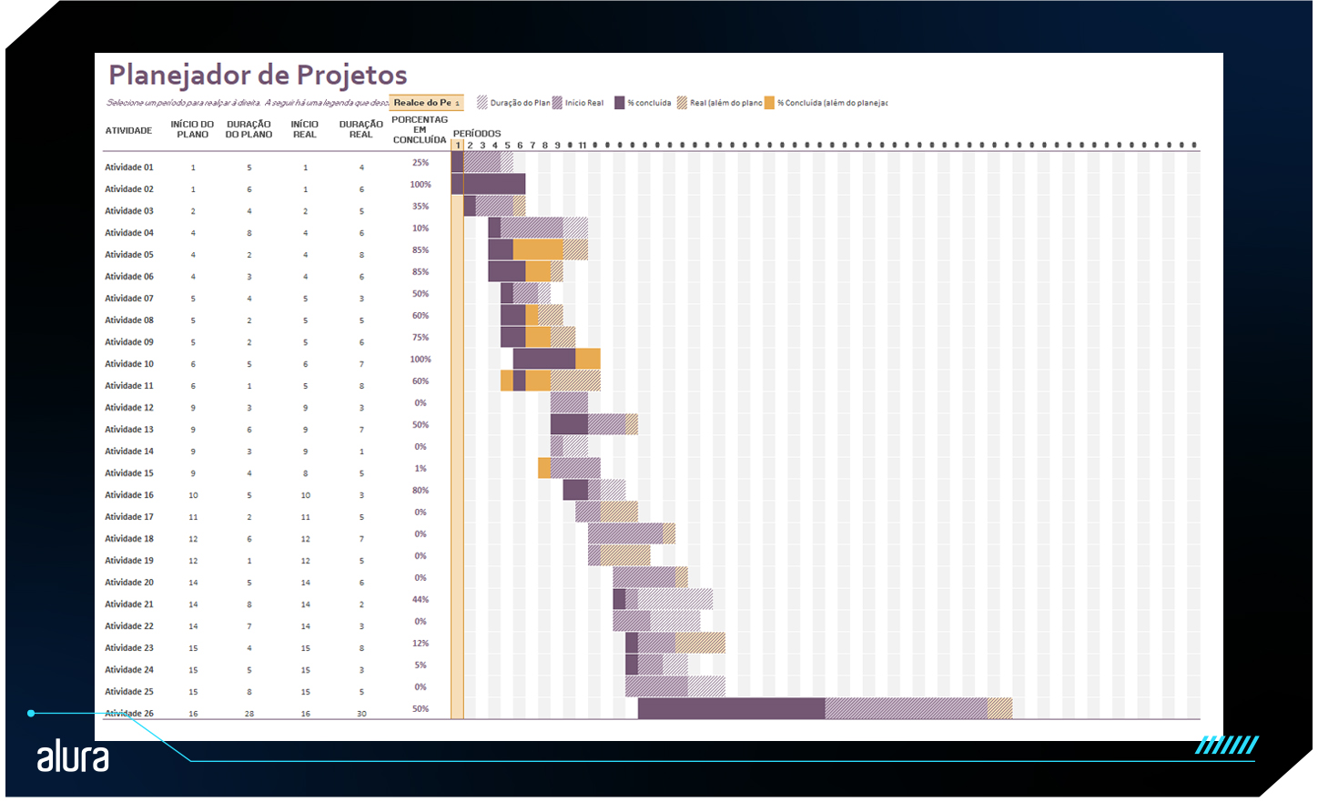 alt text: Planilha do Excel para planejar projetos. A tabela é organizada como um gráfico de Gantt, onde cada linha representa uma atividade a ser realizada, contendo o início e duração do planejamento da tarefa e a porcentagem concluída.