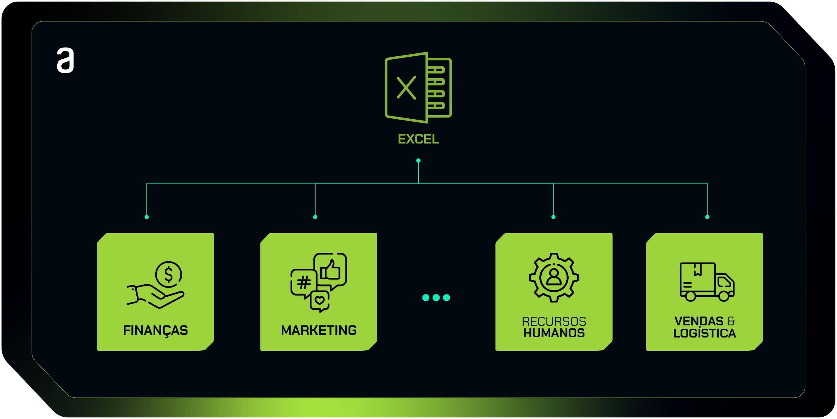 alt-text: Diagrama representando áreas que utilizam o Excel em suas análises e processos. Em destaque, temos, da esquerda para direita, a área de finanças, marketing, recursos humanos e vendas & Logística. Esta imagem foi criada usando recursos do Flaticon.com