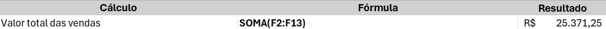 alt-text: Print do resumo dos dados da tabela de vendas no Excel, com os dados separados pelas seguintes colunas: Cálculo, Fórmula e Resultado. Na coluna Cálculo temos a métrica ou situação que queremos medir ou interpretar, na coluna Fórmula a fórmula utilizada para a métrica ou situação e em Resultado o resultado obtido na aplicação da fórmula. Temos apenas 1 registro da métrica ou situação dos dados