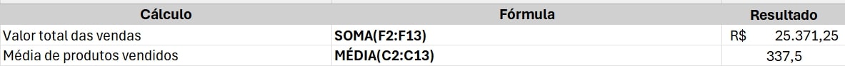 alt-text: Print do resumo dos dados da tabela de vendas no Excel, com os dados separados pelas seguintes colunas: Cálculo, Fórmula e Resultado. Na coluna Cálculo temos as métricas ou situações que queremos medir ou interpretar, na coluna Fórmula as fórmulas utilizadas para as métricas ou situações e em Resultado os resultados obtidos na aplicação das fórmulas. Temos 2 registros das métricas ou situações dos dados