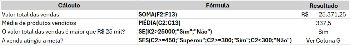 alt-text: Print do resumo dos dados da tabela de vendas no Excel, com os dados separados pelas seguintes colunas: Cálculo, Fórmula e Resultado. Na coluna Cálculo temos as métricas ou situações que queremos medir ou interpretar, na coluna Fórmula as fórmulas utilizadas para as métricas ou situações e em Resultado os resultados obtidos na aplicação das fórmulas. Temos 4 registros das métricas ou situações dos dados