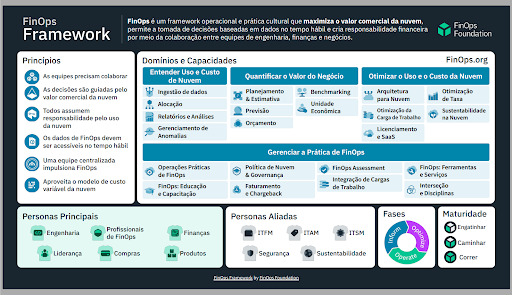 Esquema com conceito, princípios, domínios e capacidades, personas principais e alidas, fases e maturidade de FinOps