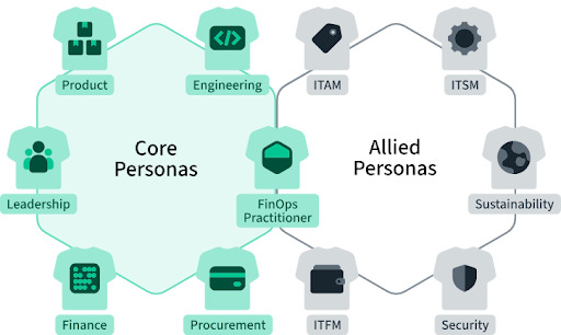 Diagrama personas principais e personas aliadas