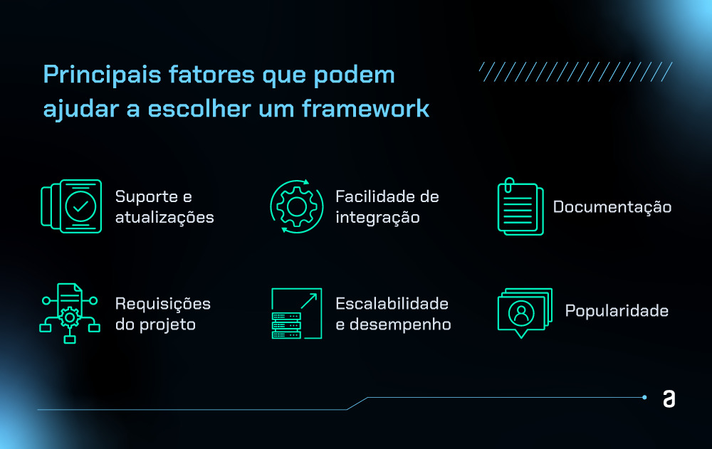 Imagem. Resumo sobre os critérios de escolha de um framework: Suporte e atualizações, facilidade de integração, documentação, requisições do projeto, escalabilidade e desempenho e popularidade.