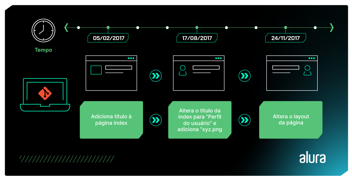 A imagem mostra a linha do tempo de commits no ano de 2017. Da esquerda para a direita são mostradas as datas de: 05/02, 17/08 e 24/11. No dia 05/02 foi realizado um commit com a seguinte mensagem: “Adicionando título a página index”. No dia 17/08 foi realizado outro commit com a mensagem: “Altera o título da index para Perfil do usuário e adiciona xyz.png”. Por fim, no dia 24/11 o commit teve a mensagem: “Altera o layout da página