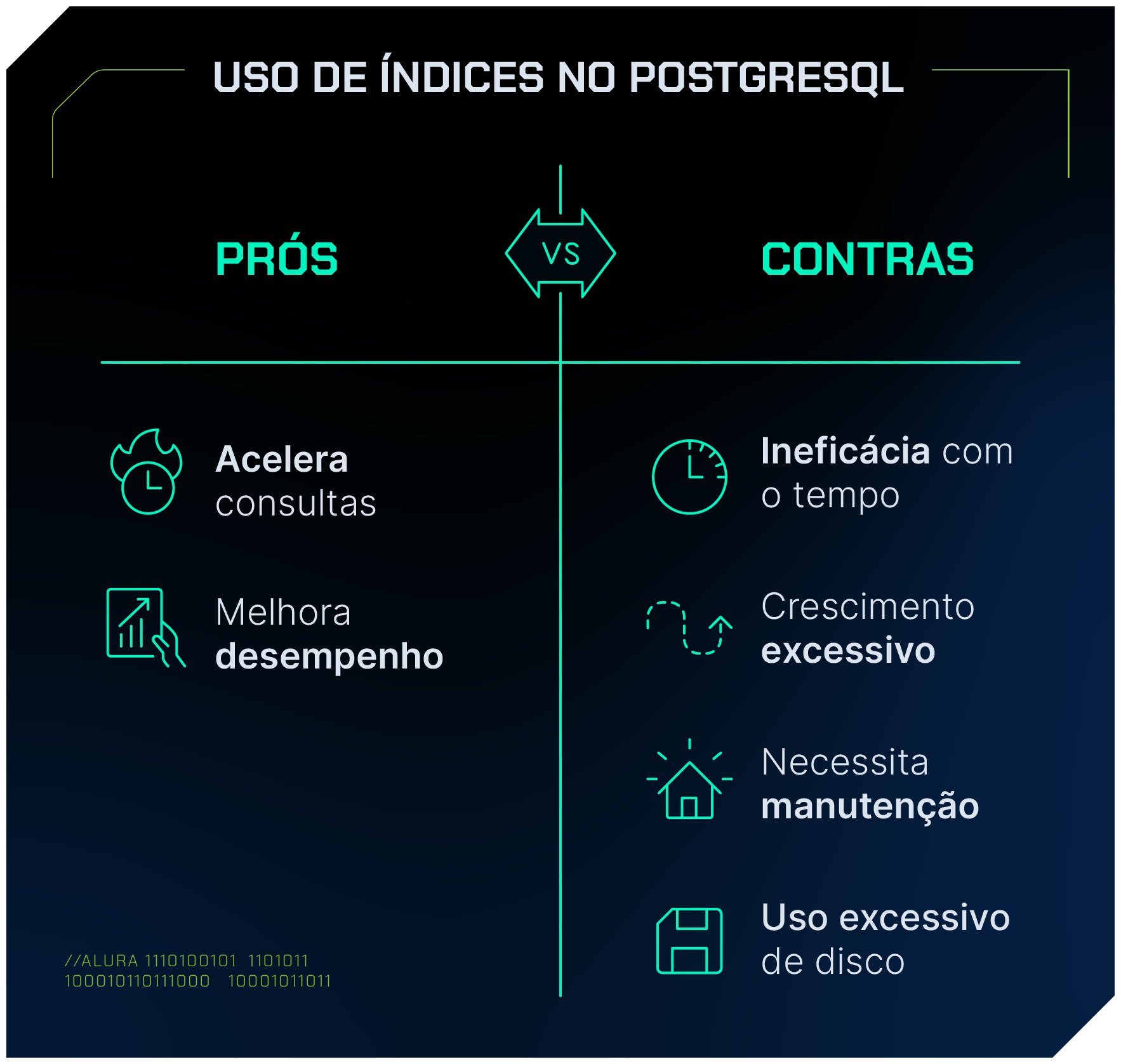 Quadro comparativo sobre o uso de índices no PostgreSQL, mostrando que eles aceleram consultas e melhoram o desempenho, mas podem perder eficiência ao longo do tempo, exigir manutenção e ocupar muito espaço em disco.