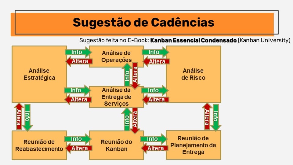 Diagrama com o título “Sugestão de cadências” inserido em um retângulo de cor alaranjada. Subtítulo: Sugestão feita no e-book kanban essencial condensado, kanan university. Existem 7 quadros de cor alaranjada distribuídos pelo diagrama com os seguintes títulos, da esquerda para a direita e de cima para baixo: Análise Estratégica; Análise de Operações; Análise da Entrega de Serviços; Análise de Risco; Reunião de Reabastecimento; Reunião do Kanban; e Reunião de Planejamento da Entrega. Os quadros se conectam por setas verdes com o texto “Info” e vermelhas com o texto “altera”, apontando de um quadro para outro na seguinte ordem: Análise estratégica envia informações para Análise de Operações, Análise da Entrega de Serviços e Reunião de Reabastecimento, sendo alterada por todos esses três quadros; Análise de Operações recebe informações e altera Análise de Entrega de Serviços, assim como envia informações e é alterada pela Análise de Risco; Análise de Risco recebe informações e altera a Análise de Entrega de Serviços, além de enviar informações e ser alterada pela Reunião de Planejamento de Entrega; a Reunião de Planejamento de Entrega recebe informações e altera a Reunião do Kanban, que recebe informações e altera a Reunião de Abastecimento, ao mesmo tempo em que envia informações e é alterada pela Análise de Entrega de Serviços.