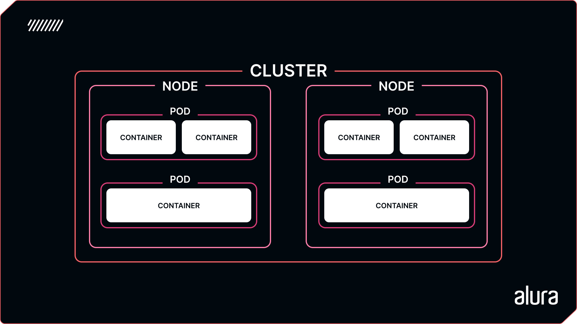 Diagrama de caixas representando um cluster Kubernetes com dois nodes. Cada node contém dois pods. Os pods acima possuem dois containers, enquanto os de baixo possuem apenas um. O cluster envolve ambos os nodes.