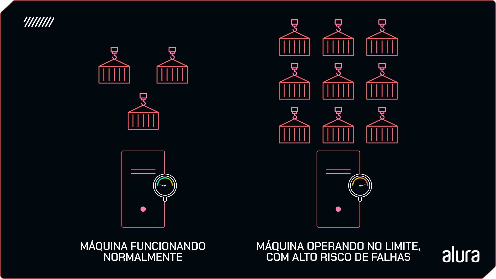 Imagem com duas ilustrações de servidores. À esquerda, há uma máquina com três containers acima dela e um medidor com o ponteiro na zona verde. A legenda abaixo dela diz 'Máquina funcionando normalmente'. À direita, o servidor está operando no limite com nove containers acima dele e um medidor na zona vermelha. A legenda abaixo diz 'Máquina operando no limite, com alto risco de falhas.