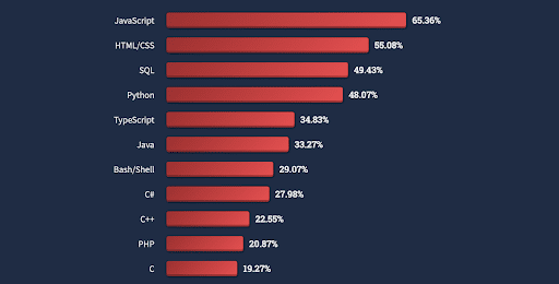 Um gráfico de barras que cresce na horizontal. O gráfico lista linguagens de programação. A primeira que aparece é JavaScript com 65,36%. A segunda (logo abaixo) é HTML/CSS com 55,08%. A terceira SQL com 49,43%. Em quarto lugar, Python 48,07%. Quinto lugar typescript com 34,83%. Java, em sequência com 33,27%. Bash/shell em seguida com 29,07%. As quatro últimas em sequência são C# com 27,98%, C++ com 22,55%, PHP com 20,87% e C com 19,27%. As barras são de cor gradiente vermelha e os textos estão escritos em cor branca