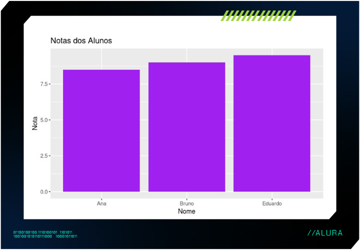 Gráfico de Barras mostrando as notas dos alunos Ana (8), Bruno (9) e Eduardo (9), com barras roxas claras, título e eixos representando nota e nome.