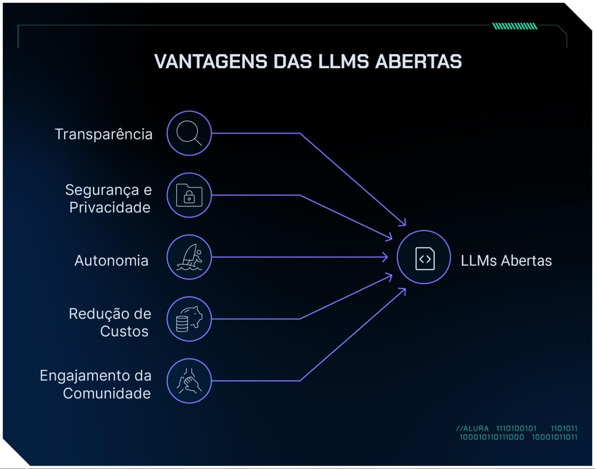 O diagrama apresenta as vantagens das LLMs (Large Language Models) abertas. Em um lado, há uma lista com cinco vantagens,sendo elas: transparência, segurança e privacidade, autonomia, redução de custos e engajamento da comunidade. Essas vantagens estão conectadas por linhas ao outro lado, há o ícone de um código e a frase "LLMs Abertas".