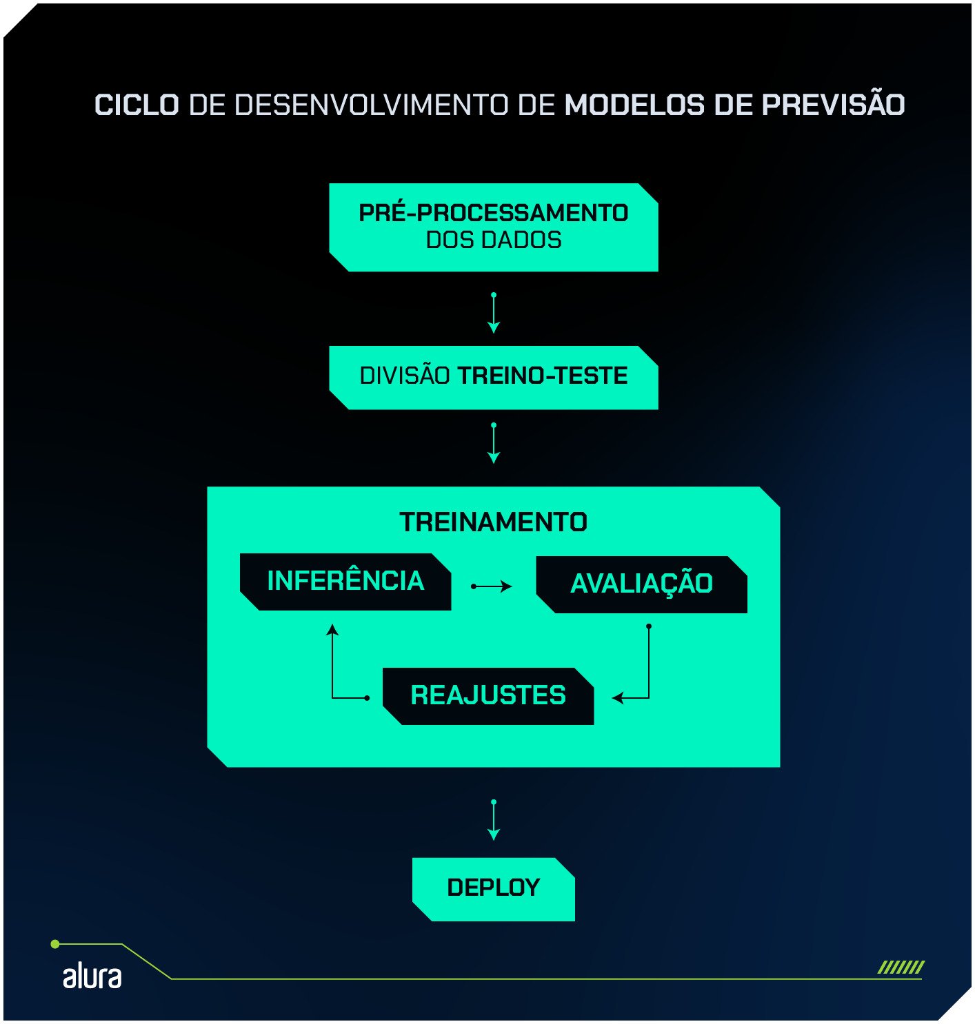 A imagem exibe o ciclo de desenvolvimento de modelos de previsão. Ela inclui etapas: pré-processamento dos dados, divisão treino-teste, treinamento (com inferência, avaliação e reajustes), e a fase final de deploy.