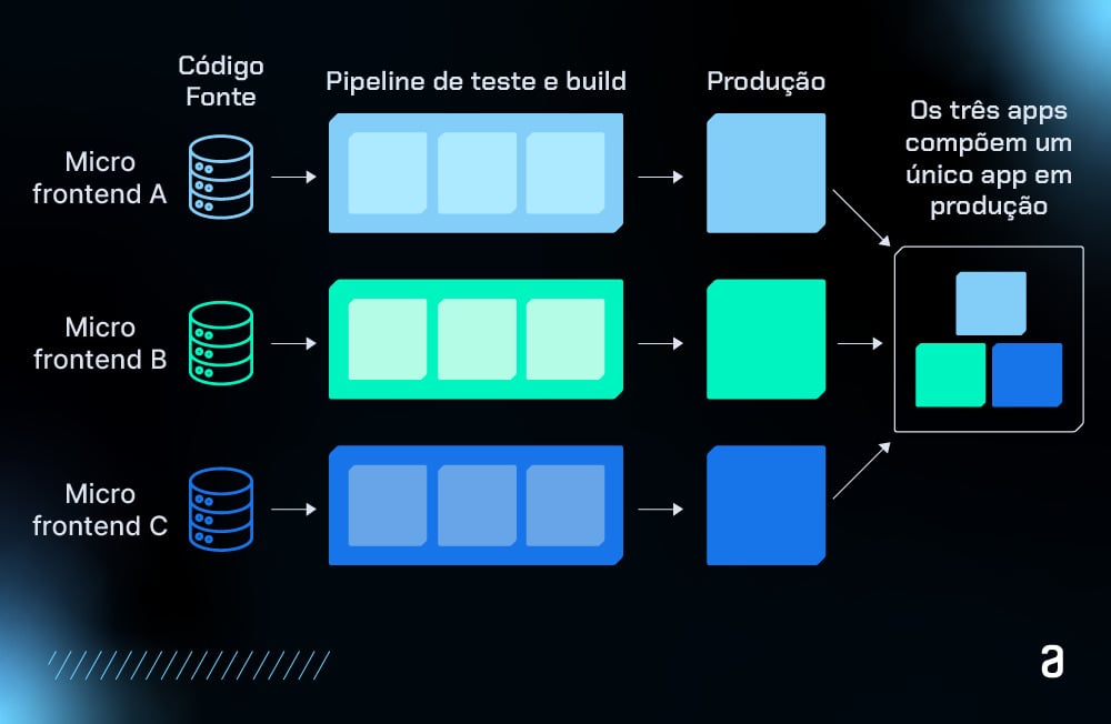 Diagrama de arquitetura de micro frontends mostrando três micro frontends A, B e C, passando por um pipeline de teste e build e sendo combinados em um único aplicativo na produção.