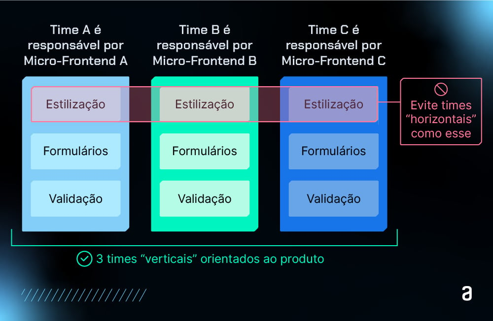 Diagrama ilustrando a responsabilidade dos times A, B e C por seus respectivos micro frontends A, B e C. O diagrama destaca a importância de times verticais orientados ao produto, evitando equipes horizontais com sobreposição de responsabilidades.