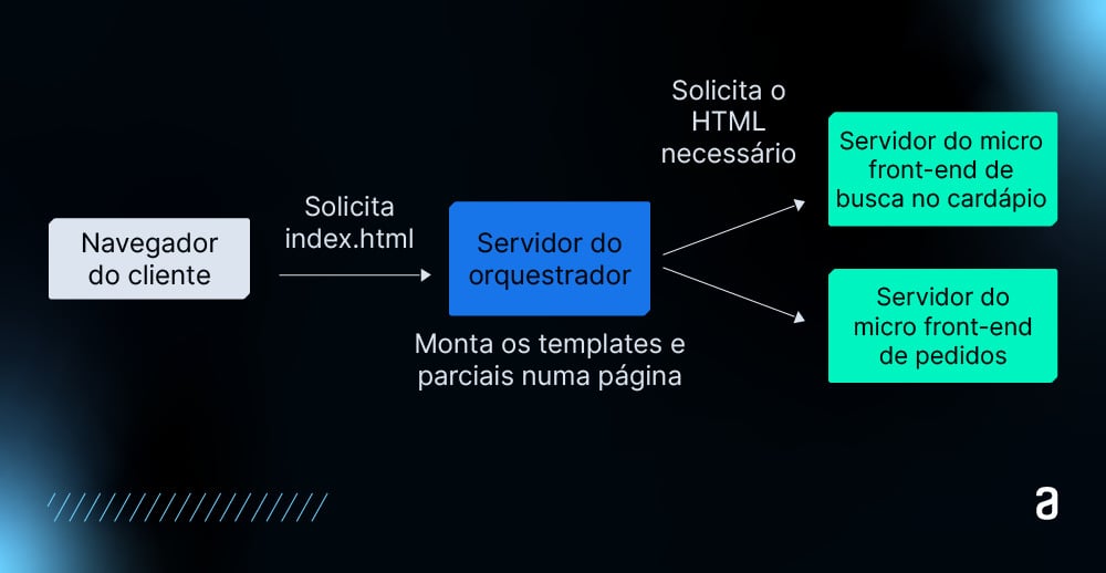 Diagrama mostrando o servidor orquestrador recebendo uma solicitação de um navegador de cliente, montando templates e parciais de diferentes servidores de micro frontends, como o de busca no cardápio e o de pedidos.