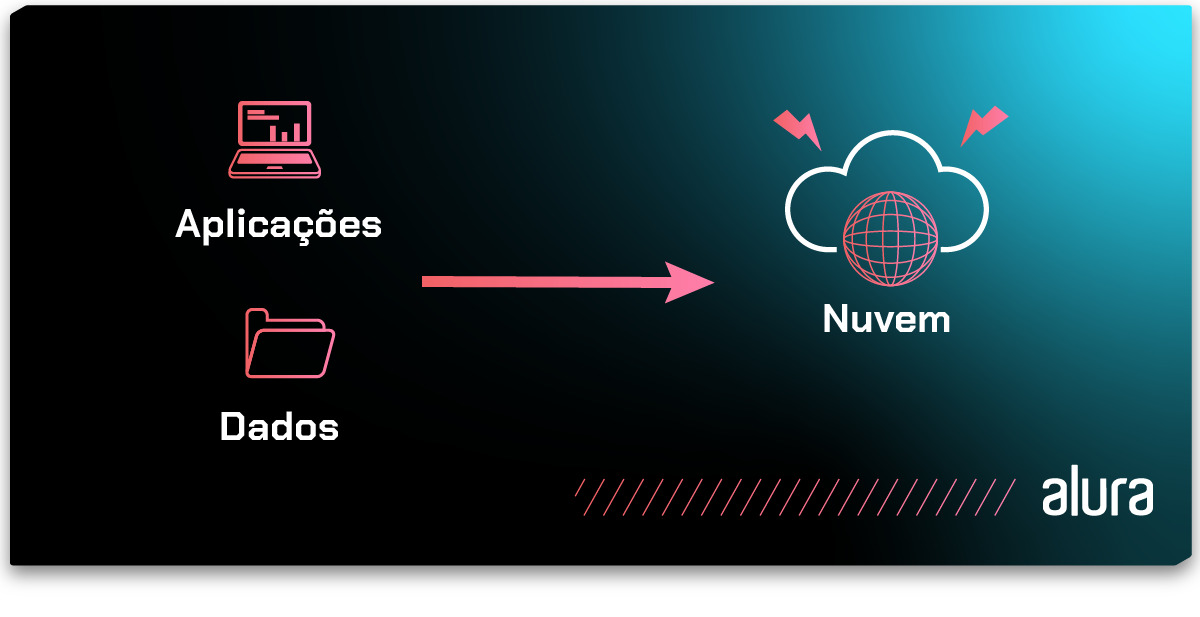 Imagem que representa o processo de migração de aplicações individuais e conjuntos de dados. Do lado esquerdo há um computador com um rótulo de “Aplicações” e abaixo dele há uma pasta com o rótulo “Dados”. Do lado direito há um círculo com uma nuvem branca acima com o rótulo “Nuvem”. Uma seta vermelha apontando para a direita conecta os elementos de aplicações e dados com a nuvem.