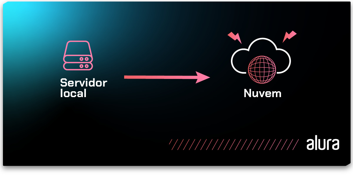 Imagem que representa o processo de migração de dados e aplicativos de um servidor local para um ambiente em nuvem. Há um objeto retangular com um rótulo “Servidor local” no lado esquerdo da imagem e um círculo com uma nuvem branca acima com o rótulo “Nuvem” do lado direito. Uma seta vermelha unidirecional para a direita conecta o servidor  local à nuvem, representando a migração.