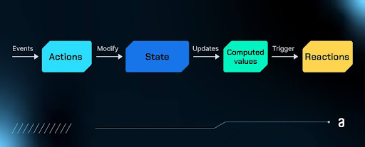 Alt: Fluxograma ilustrando a sequência: um evento gera uma ação que modifica um estado que por sua vez atualiza um valor computado e por fim aciona uma reação