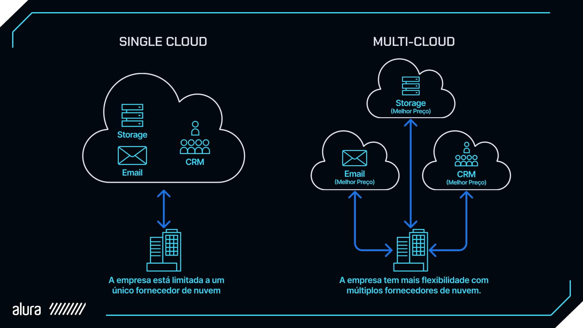 alt-text: Comparação de single cloud e multicloud. Em single cloud, a empresa está limitada a um único fornecedor de nuvem e mostra uma única nuvem contendo serviços de Storage, Email e CRM. Em multicloud, a empresa tem mais flexibilidade com múltiplos fornecedores de nuvem e mostra três nuvens separadas, cada uma contendo um serviço (Storage, Email e CRM) com a anotação "Melhor Preço" em cada serviço.