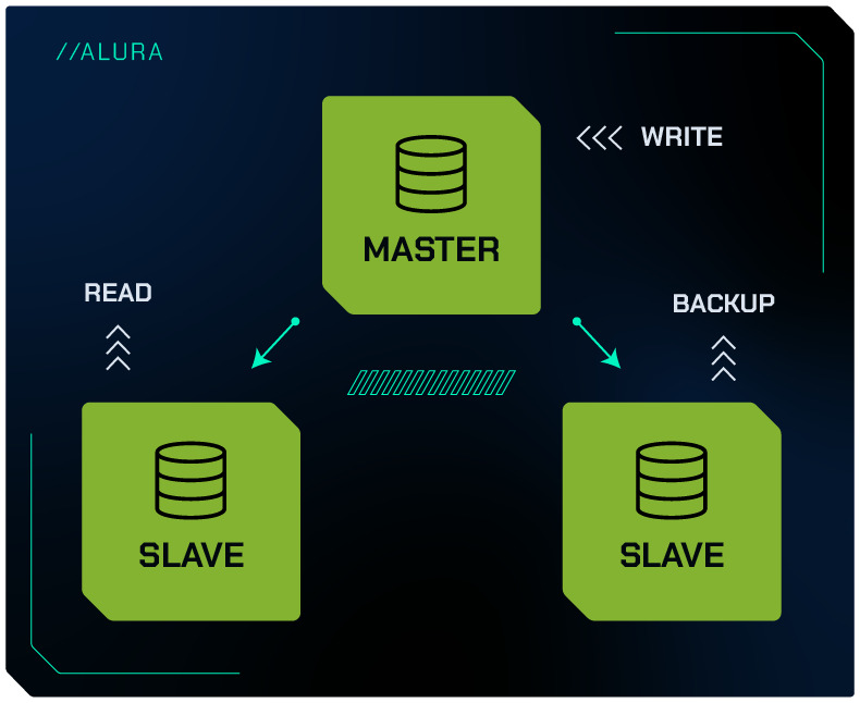 Diagrama representando a arquitetura Master-Slave, onde um nó Master é responsável pela escrita (write) e dois nós Slave são responsáveis pela leitura (read) e backup dos dados.