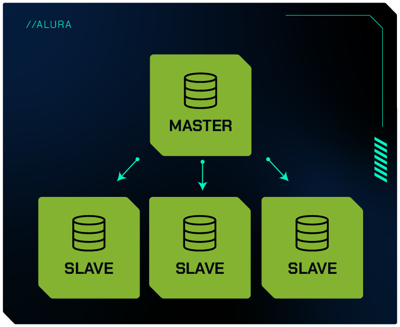 Diagrama representando uma arquitetura Master-Slave, com um nó Master (superior) conectado a três nós Slave (inferiores) através de setas.