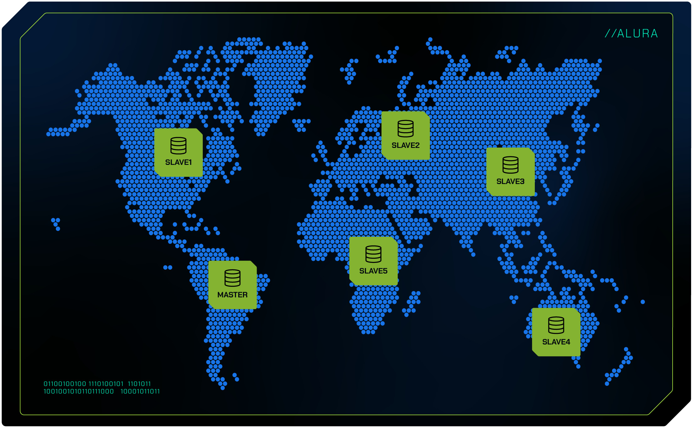 Diagrama mostrando a distribuição global de um sistema Master-Slave. O nó Master está localizado na Europa, enquanto os quatro nós Slave estão distribuídos pela América do Norte (Slave1), América do Sul (Slave2), Ásia (Slave3) e Oceania (Slave4). Todos os nós são representados por ícones de banco de dados.