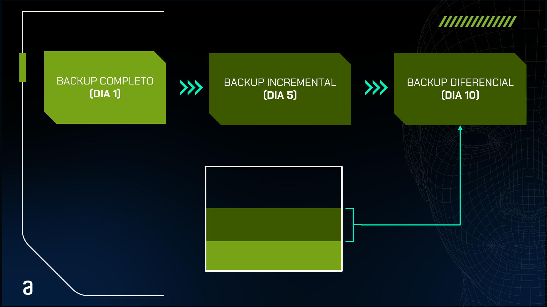 A imagem ilustra uma estratégia de backups diferenciais utilizando os logs binários do MySQL. Na parte superior, há três retângulos representando os fluxos de backup: da direita para a esquerda, temos o backup completo realizado no dia 1, o backup incremental realizado no dia 5 e o backup incremental realizado no dia 10. Na parte inferior, há um quadro de nível mostrando o resultado obtido no dia 10, que foi incluído em cima de um nível já existente.