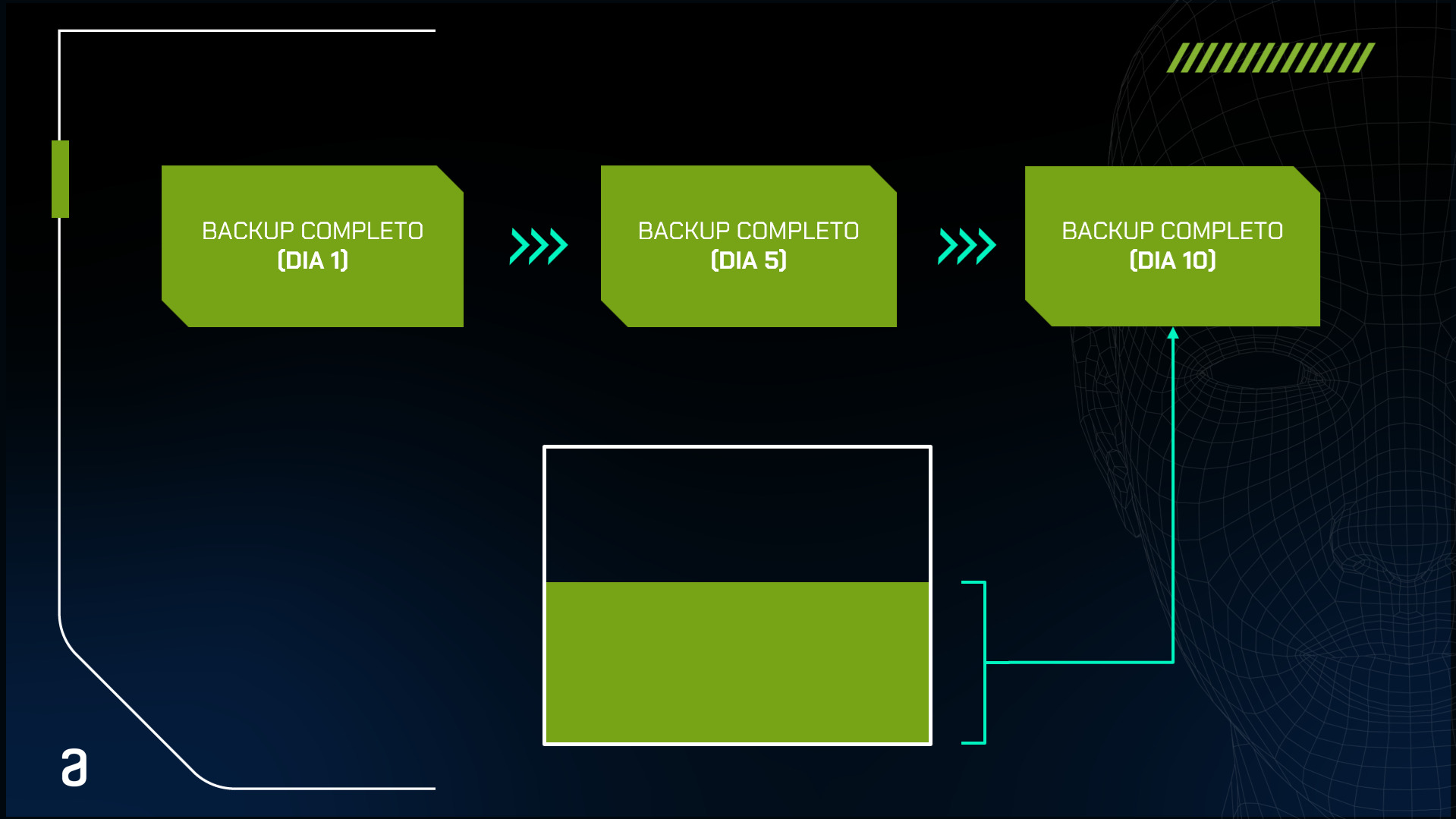 A visualização é uma representação de como o conteúdo do arquivo é gerado pelo SQL para um processo de backup. Na parte superior, há três retângulos representando os fluxos de backup completo: da direita para a esquerda, temos o backup completo realizado no dia 1, o backup completo realizado no dia 5 e o backup completo realizado no dia 10. Na parte inferior, há um quadro de nível mostrando o resultado obtido no dia 10 após a execução do último backup completo.