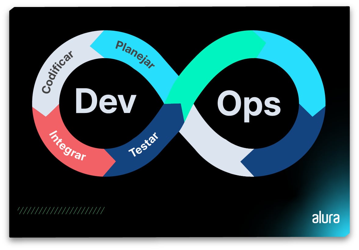 Imagem mostra um diagrama em formato de infinito, representando o ciclo de vida DevOps. A figura está dividida entre "Dev" à esquerda e "Ops" à direita. O segmento "Planejar", “Codificar”, “Integrar” e “testar” estão destaque, indicando ênfase especial nessas fases.