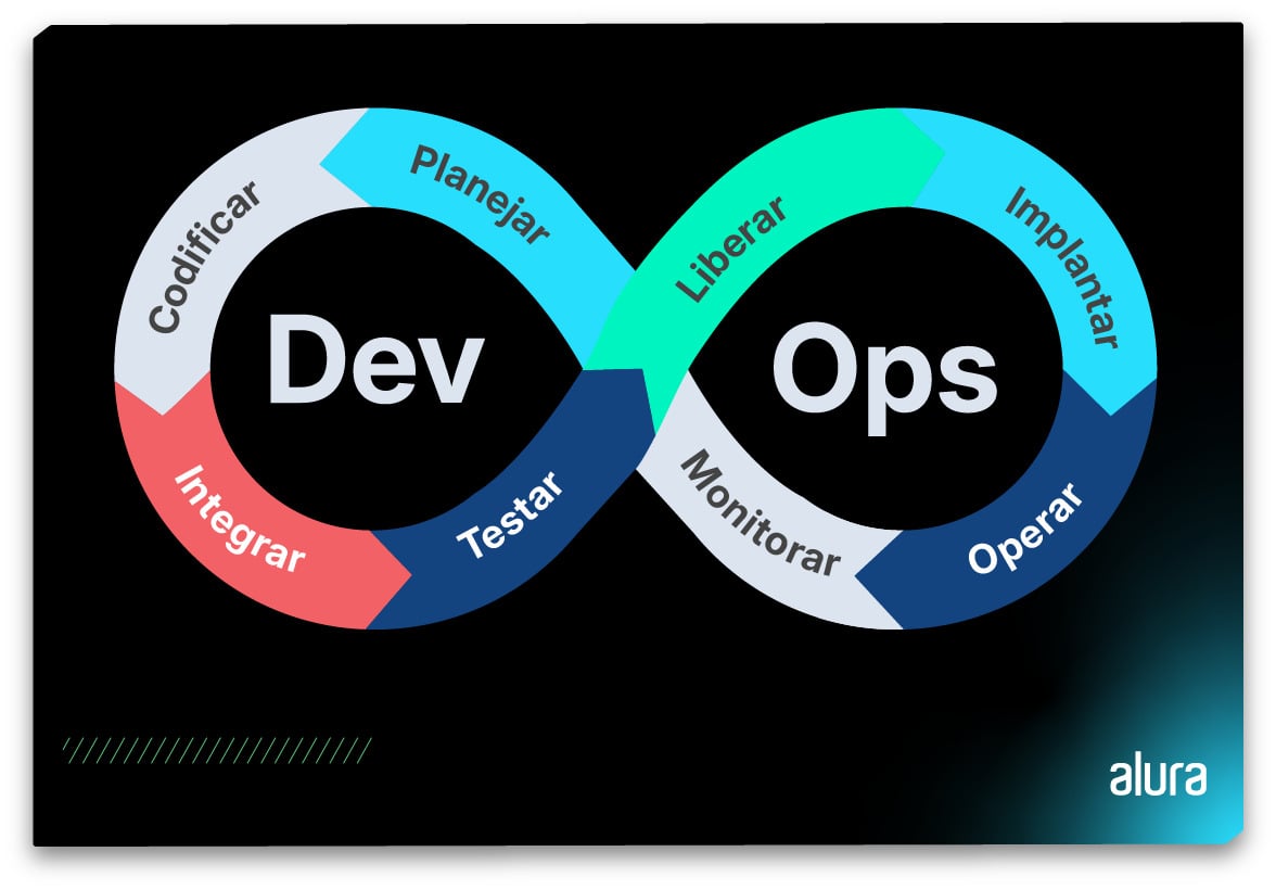 A imagem mostra um diagrama em forma de símbolo de infinito que representa o ciclo de vida DevOps. O lado esquerdo do símbolo é rotulado como "Dev" e o lado direito como "Ops". As etapas do ciclo são rotuladas em português e incluem: "Planejar", "Codificar", "Integrar", "Testar", "Liberar", "Implantar", "Operar" e "Monitorar".