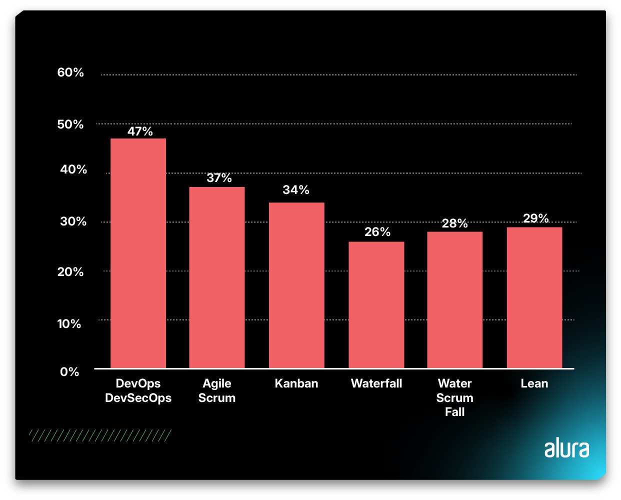 A imagem é um gráfico de barras, mostrando a porcentagem de uso de diferentes metodologias de desenvolvimento de software. O eixo vertical varia de 0% a 60%, marcado em intervalos de 10%. O eixo horizontal lista seis metodologias: DevOps DevSecOps, Agile Scrum, Kanban, Waterfall, Water Scrum Fall e Lean. Cada metodologia tem uma barra vermelha indicando sua porcentagem. DevOps DevSecOps tem a maior barra com 47%, este gráfico representa a popularidade dessas metodologias.