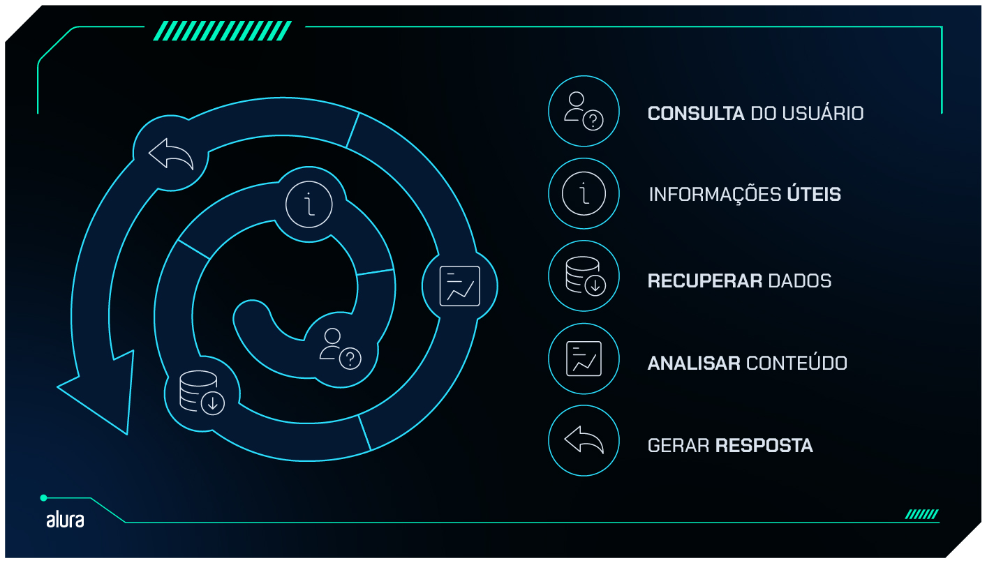 Diagrama circular mostrando o fluxo de trabalho de um chatbot com RAG. As etapas são: Consulta do Usuário, Informações Úteis, Recuperar Dados, Analisar Conteúdo e Gerar Resposta.  Cada etapa é representada por um ícone.