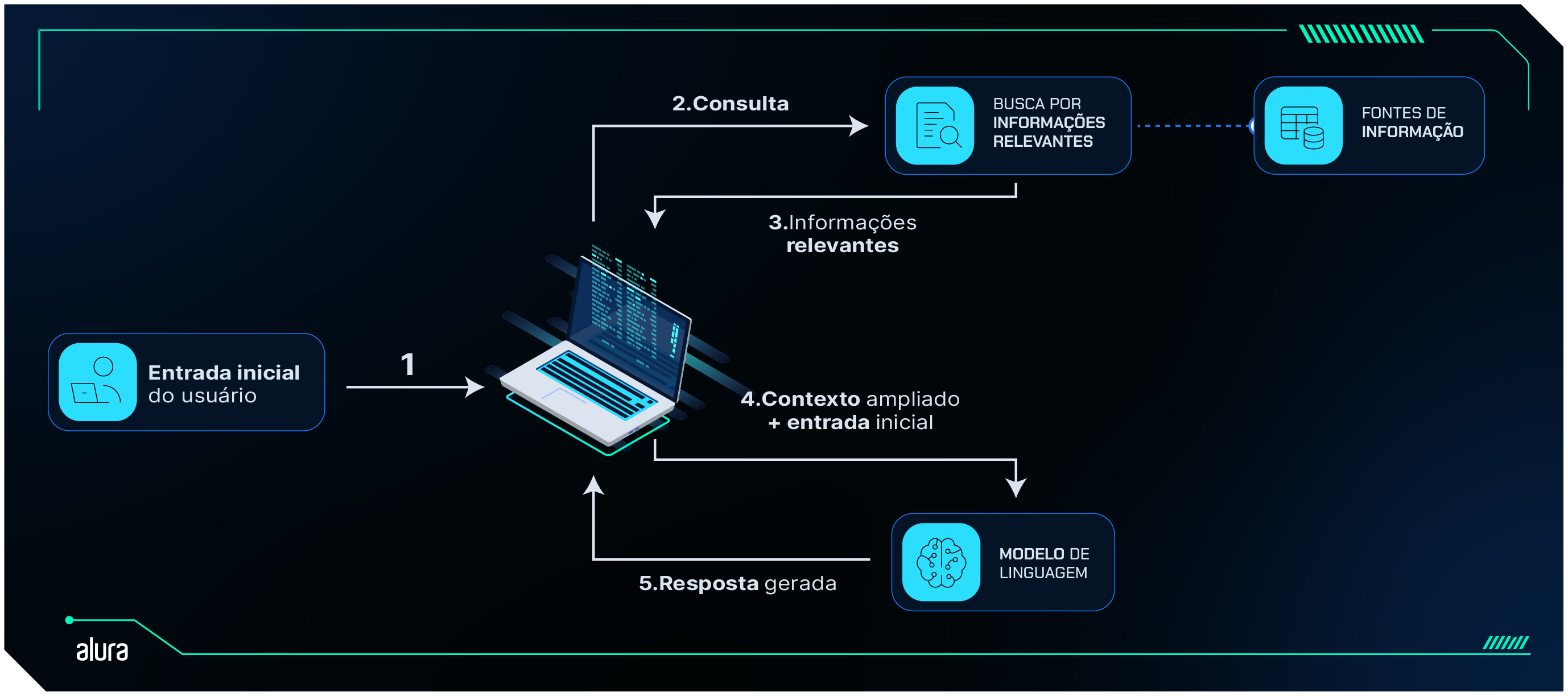 Diagrama de fluxo mostrando o processo de resposta a uma consulta com RAG. O processo começa com a entrada inicial do usuário (1), que é então usada para realizar uma consulta (2) em fontes de informações relevantes (3). O sistema então busca por informações relevantes (3) e amplia o contexto com a entrada inicial (4) antes de gerar uma resposta usando um modelo de linguagem (5).