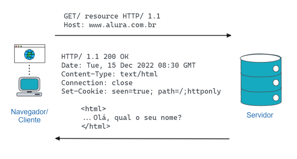 A imagem mostra a representação do navegador (lado do cliente) e  lado do servidor. Há um ícone de uma página de internet que representa o acesso há uma página. A seguir temos um texto com uma requisição GET HTTP ao host www.alura.com.br e abaixo há uma seta que sai do cliente e aponta para o servidor. Abaixo há um texto com a resposta do servidor e o texto com o status 200, a Data, o Conteúdo (um texto em html), o fim da conexão e o parâmetro `Set-cookie: seen=true; path/;httponly`. Abaixo dessa informação temos o trecho de código `<html> … Olá, qual o seu nome? </html>`, que identifica o primeiro acesso do usuário e a forma que os cookies irão guardar sua informação.