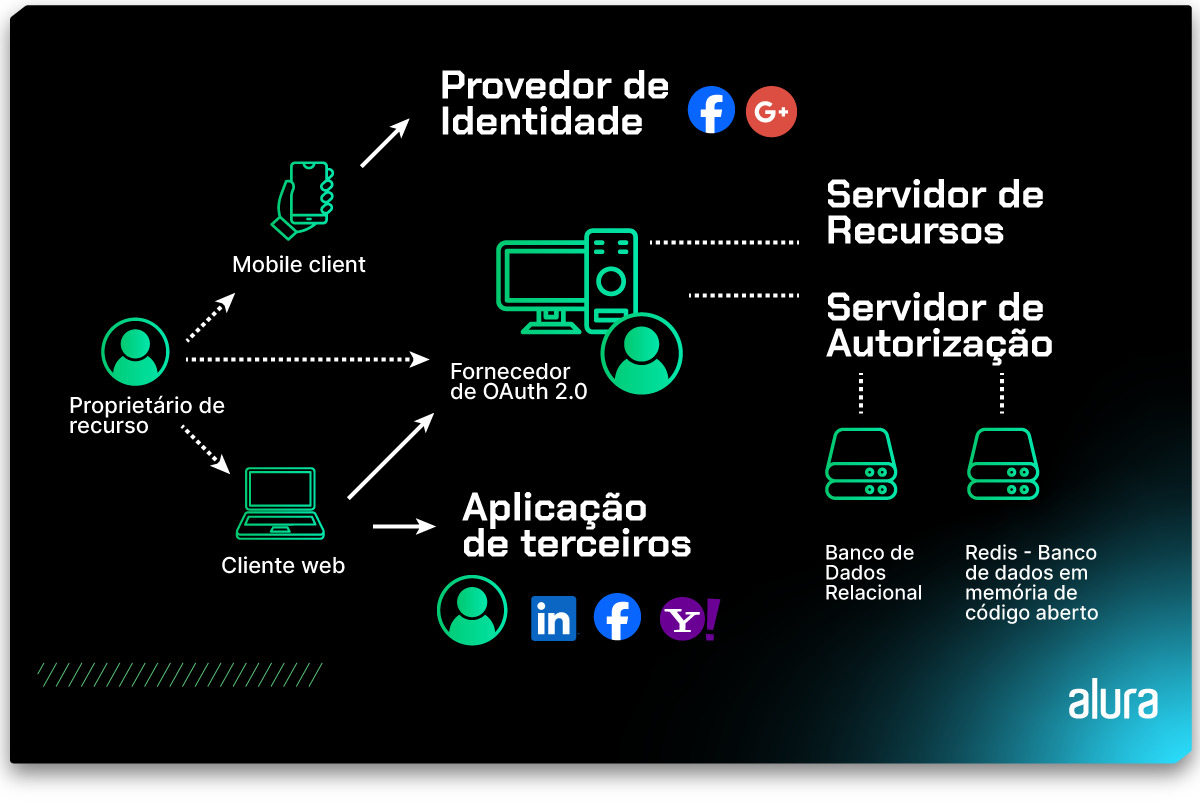 Fluxo do OAuth 2.0.