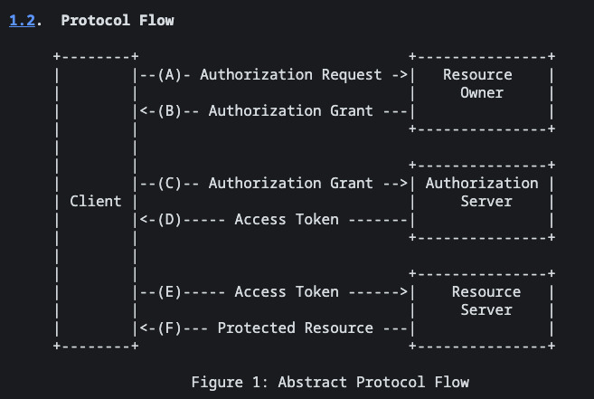 A imagem mostra o fluxo do OAuth 2.0.