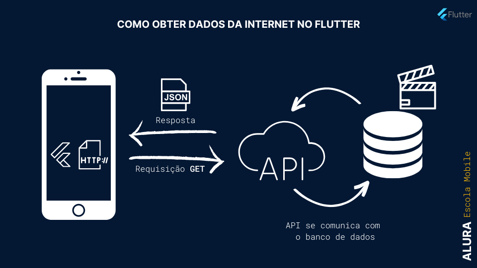 Imagem que representa como é o processo de requisição de dados da internet em Flutter, por meio do pacote HTTP.