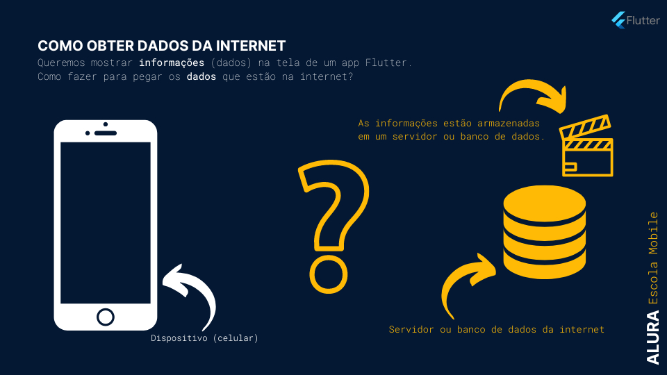 Infográfico que mostra o título “Como obter dados da internet” e o subtítulo com os dizeres “Queremos mostrar informações (dados) na tela de um aplicativo Flutter. Como fazer para pegar os dados que estão na internet? “ Abaixo, à esquerda, há o ícone de um celular, um ponto de interrogação no centro da imagem. Ao lado direito, há o símbolo de um banco de dados acompanhado dos dizeres “servidor ou banco de dados da internet”; logo acima do símbolo de servidor, há um ícone de filme acompanhado dos dizeres “As informações estão armazenadas em um servidor ou banco de dados.