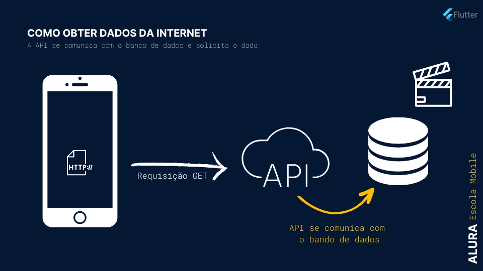 Infográfico que representa a requisição GET que sai do dispositivo, passa pela API e chega em um banco de dados back-end.