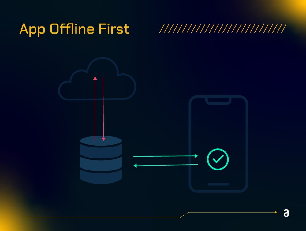 Infográfico que ilustra o conceito de “App Offline First”. Ela mostra uma nuvem conectada a um símbolo de banco de dados com setas vermelhas e uma seta verde apontando do banco de dados para um celular com um sinal de verificação na tela. O fundo é escuro com detalhes amarelos e texto na parte superior.