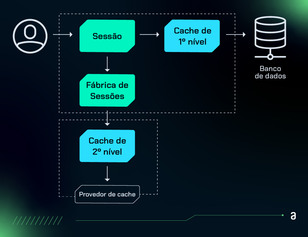 Diagrama explicando a arquitetura de cache. À esquerda, há um ícone representando um 'Cliente' seguido por setas que indicam o fluxo para 'Sessão', que direciona para 'Cache de primeiro nível' e em seguida aponta para o 'Banco de dados' representado por um cilindro azul. Abaixo da 'Sessão', há um retângulo 'Fábrica de Sessões', e abaixo dele, 'Cache de segundo nível', ambos interligados com linhas pontilhadas ao 'Provedor de cache'.