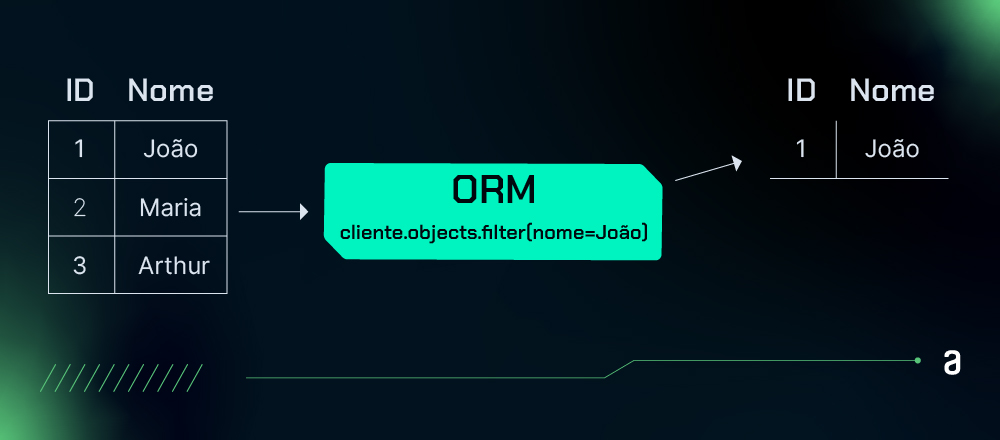 Ilustração demonstrando o conceito de Object-Relational Mapping (ORM). À esquerda, uma tabela branca contém três linhas com as colunas 'ID' e 'Nome', listando '1 João', '2 Maria' e '3 Arthur'. Uma seta branca aponta da linha do nome 'João' para um retângulo verde-água no centro com o texto 'ORM' e um código de exemplo 'cliente.objects.filter(nome=João)'. Outra seta aponta do retângulo verde-água para uma tabela à direita, semelhante à tabela da esquerda, mas mostrando apenas a linha '1 João'.