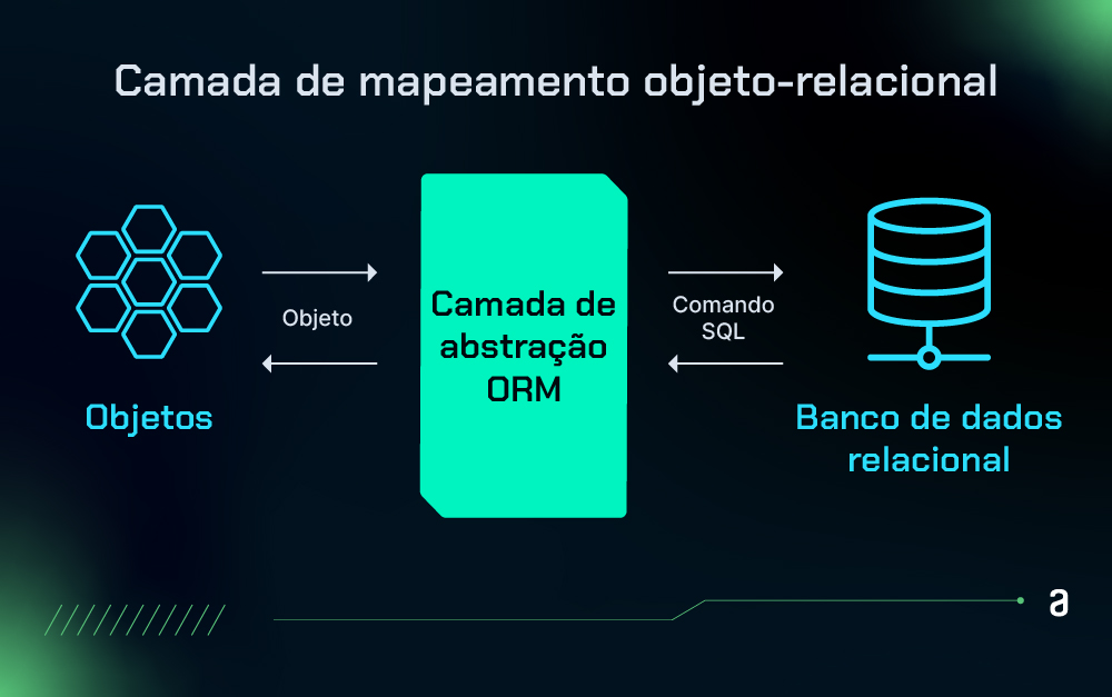 Ilustração representando três ícones relacionados a banco de dados e desenvolvimento de software. No lado esquerdo, há uma representação gráfica de uma colmeia simbolizando objetos. No centro, um retângulo com as palavras 'camada de abstração ORM' indicando uma tecnologia de Mapeamento Objeto-Relacional. À direita, o ícone de um banco de dados empilhado, representando armazenamento de dados.