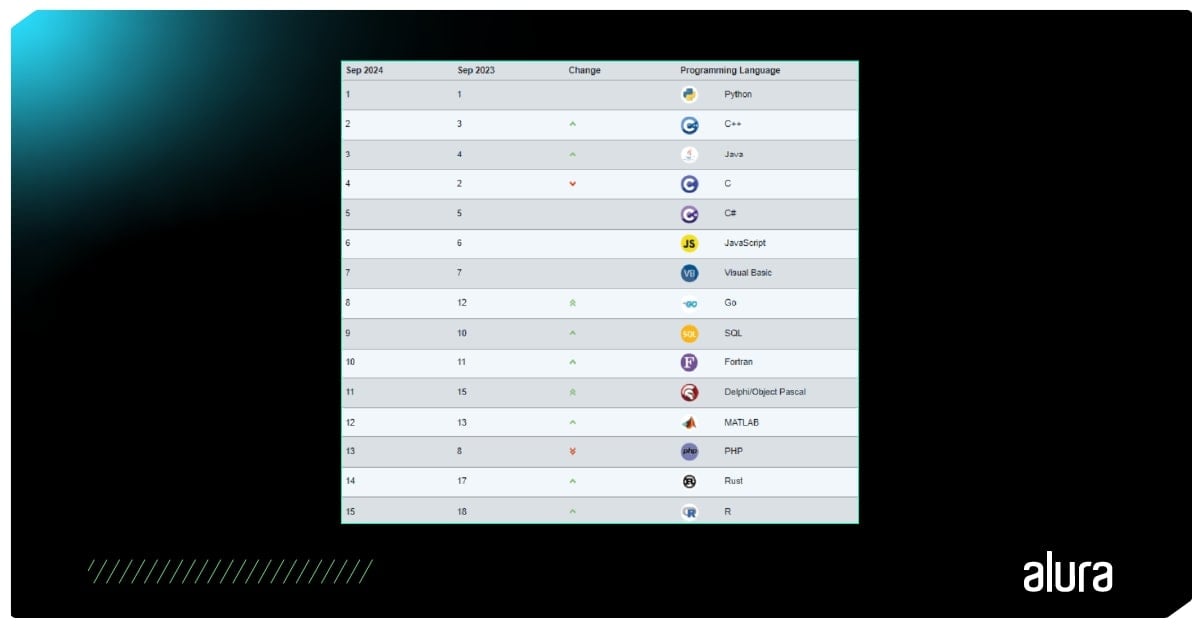 Imagem de uma tabela com 4 células. A primeira coluna está escrito "Sep 2024", a segunda "Sep 2023", a terceira "Change" e a última "Programming Language". PHP aparece na décima terceira posição na tabela.