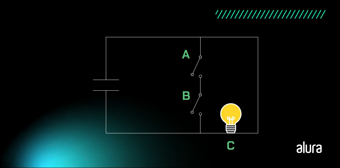 A animação apresenta um retângulo com uma lâmpada no canto inferior direito. Dentro do retângulo há uma reta vertical com duas retas menores que abrem e fecham, representando as chaves de entradas A e B. Na reta horizontal da esquerda do retângulo há duas linhas na vertical que indicam uma fonte de energia, representando um circuito elétrico. Quando a chave A está aberta, a lâmpada fica acesa. Quando a chave B fica aberta, a lâmpada fica acesa. Quando as chaves A e B estão abertas, a lâmpada fica acesa. Quando as chaves A e B estão fechadas, a lâmpada apaga.
