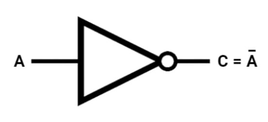 Triângulo com o ângulo superior apontado para a direita, com um pequeno círculo na ponta. Duas linhas na horizontal saem na reta da esquerda do triângulo e do círculo, que indicam a entrada de dados e saída de dados respectivamente.