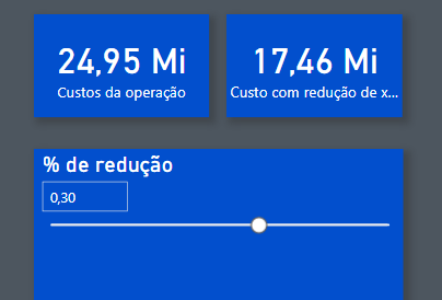 Imagem da análise de cenário pronta, com o parâmetro e os dois cartões. Na parte superior os cartões estão lado a lado, sendo que o primeiro indica o valor de 24,95 milhões de custos de operação e o segundo indica um valor de 17,46 milhões de custo com redução x%. Na parte inferior temos uma linha com uma circunferência sobreposta indicando o valor de 30 % de redução