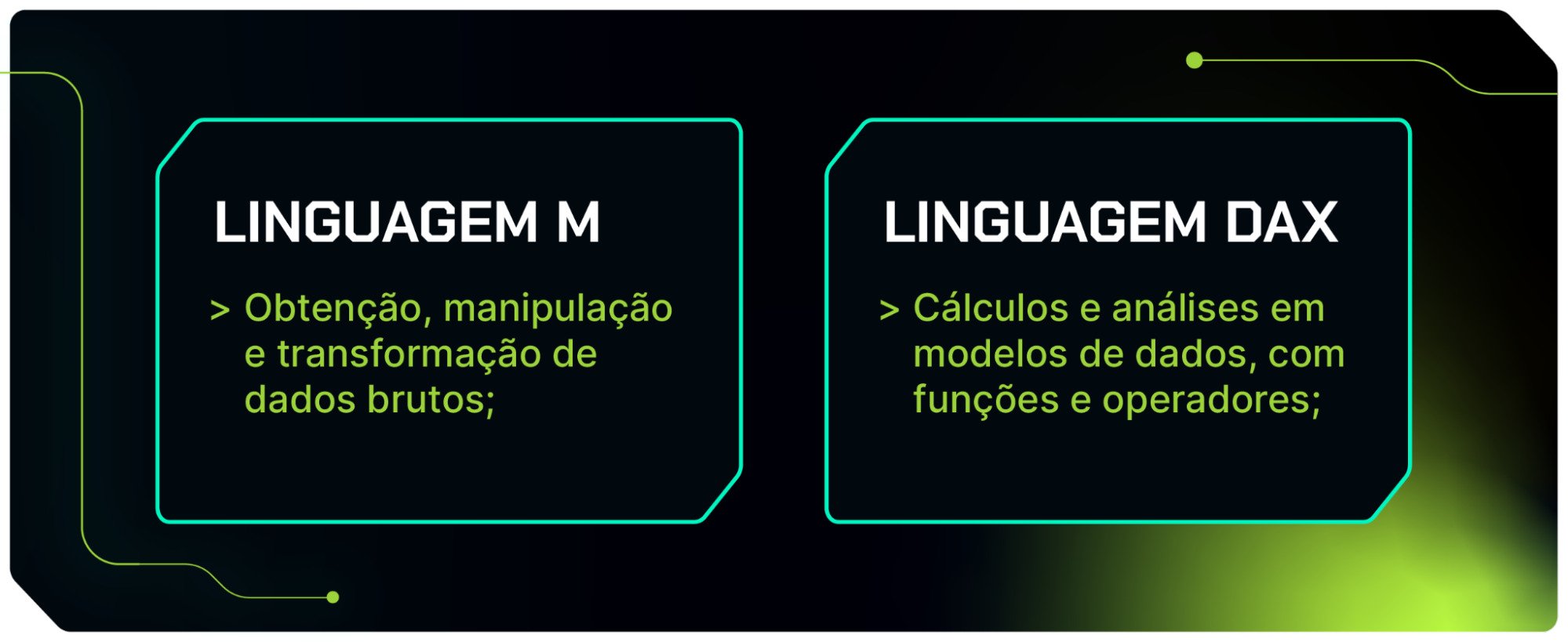 A imagem mostra dois quadrados um ao lado do outro, o primeiro está escrito “Linguagem M, obtenção, manipulação e transformação de dados brutos" e o segundo tem escrito internamento “linguagem DAX, cálculos e análises em modelos de dados com funções e operadores.”