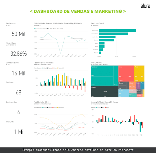 Print do exemplo de dashboard. Na imagem, são apresentados os dados referente a vendas e marketing da empresa obviEnce.